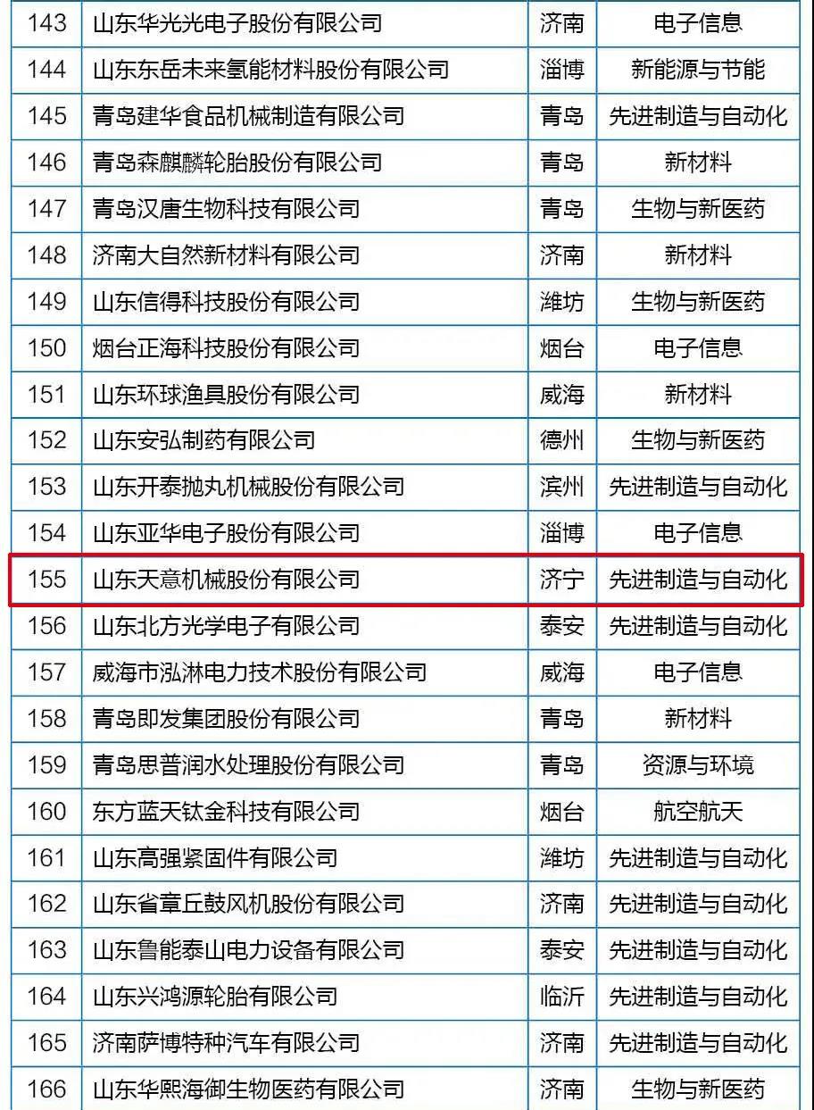 喜訊丨天意機(jī)械從全省高新技術(shù)企業(yè)群體中脫穎而出，躋身科技領(lǐng)軍企業(yè)行列